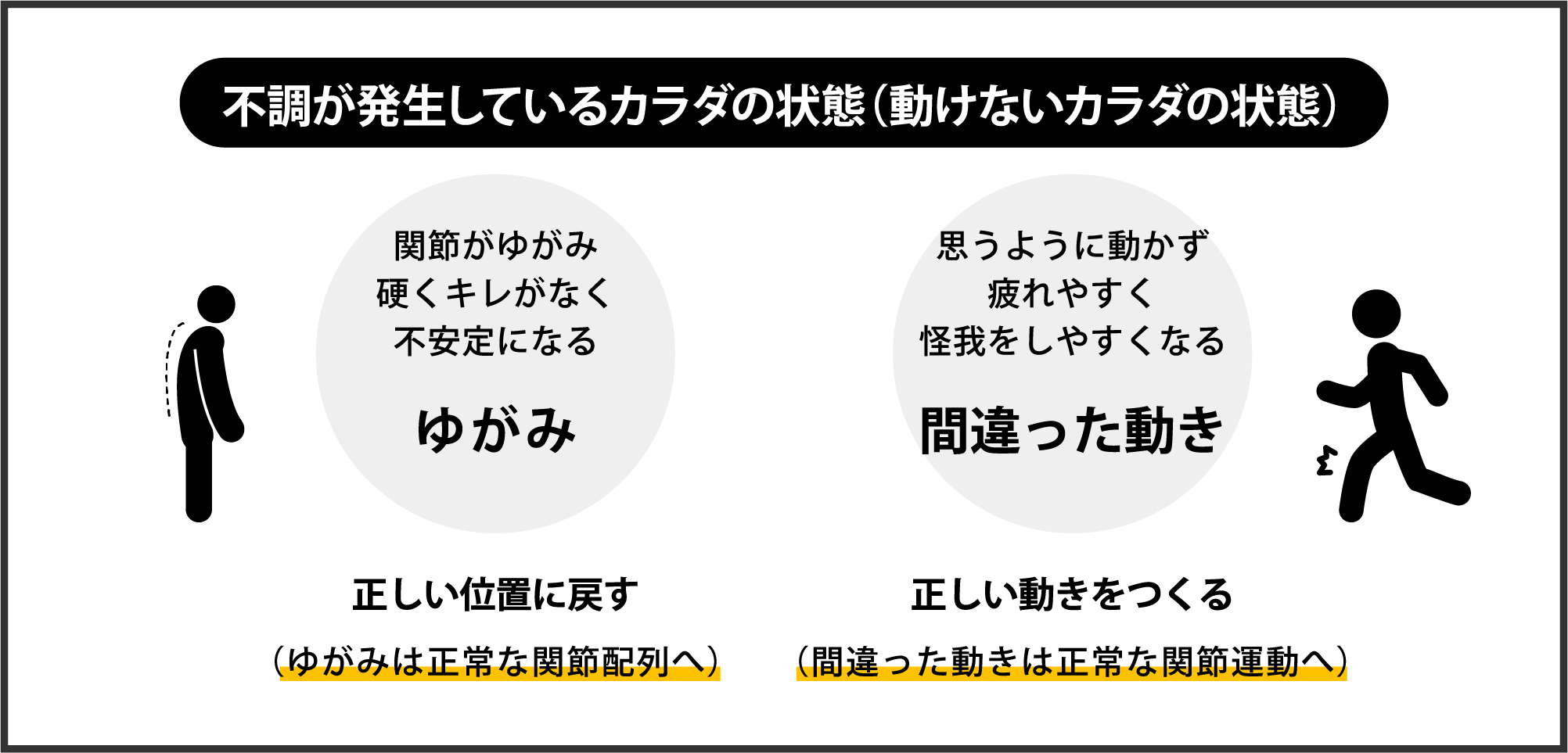 動けないカラダの状態